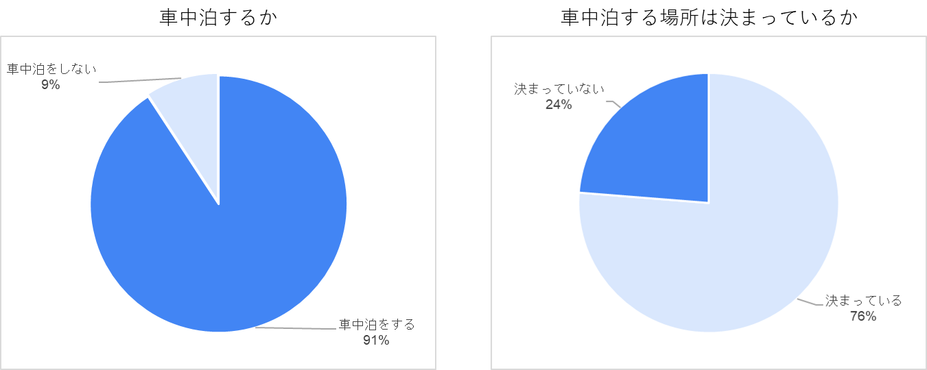 レンタルキャンピングカー利用動向調査 4組に1組が 泊まる場所を決めずに出発 という結果も キャンピングカー株式会社公式企業サイト